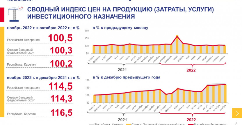 Сводный индекс цен на продукцию инвестиционного назначения по Республике Карелия - ноябрь 2022 года